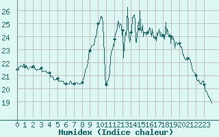 Courbe de l'humidex pour Bordeaux (33)