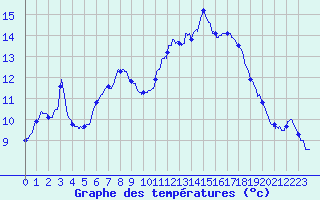 Courbe de tempratures pour Pointe de Socoa (64)