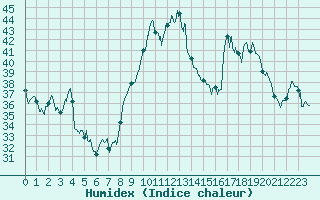 Courbe de l'humidex pour Alistro (2B)