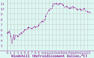 Courbe du refroidissement olien pour La Rochelle - Aerodrome (17)