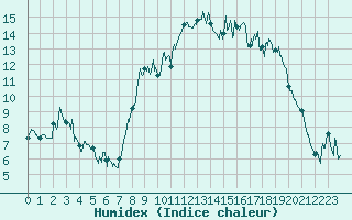 Courbe de l'humidex pour Brianon (05)