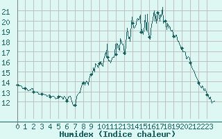 Courbe de l'humidex pour Lanvoc (29)