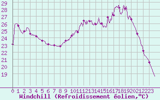 Courbe du refroidissement olien pour Besanon (25)
