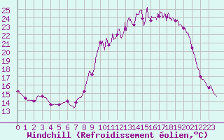 Courbe du refroidissement olien pour Rion-des-Landes (40)