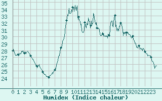 Courbe de l'humidex pour Cannes (06)