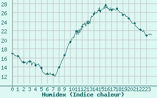 Courbe de l'humidex pour Saint-Etienne - La Purinire (42)