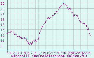 Courbe du refroidissement olien pour Ble / Mulhouse (68)