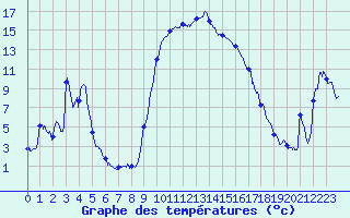 Courbe de tempratures pour Figari (2A)