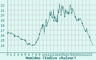 Courbe de l'humidex pour Longchamp (75)