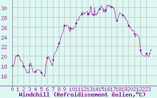 Courbe du refroidissement olien pour Troyes (10)