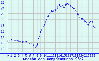 Courbe de tempratures pour Dax (40)