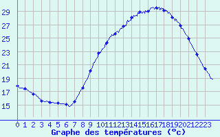 Courbe de tempratures pour Quimper (29)