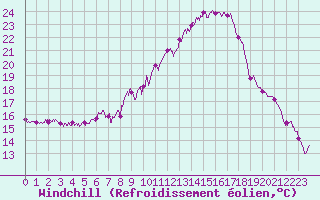 Courbe du refroidissement olien pour Perpignan (66)