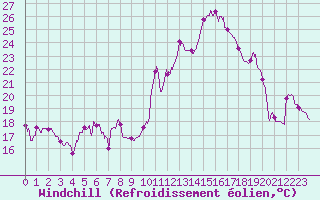 Courbe du refroidissement olien pour Saint-Girons (09)