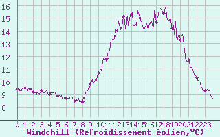 Courbe du refroidissement olien pour Ploumanac