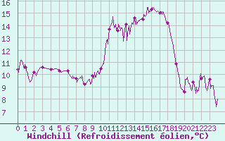 Courbe du refroidissement olien pour Rodez (12)