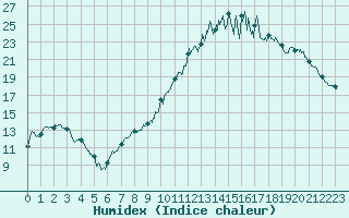 Courbe de l'humidex pour Muids (27)