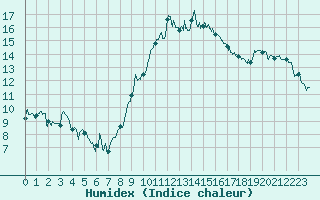 Courbe de l'humidex pour Le Luc - Cannet des Maures (83)