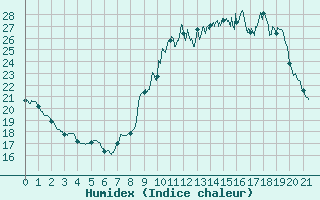 Courbe de l'humidex pour Peyrolles en Provence (13)