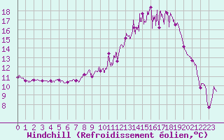 Courbe du refroidissement olien pour Chteauroux (36)