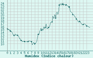 Courbe de l'humidex pour Usinens (74)