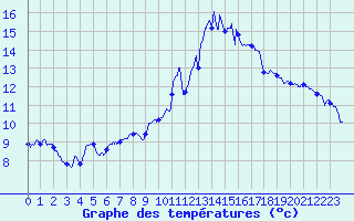 Courbe de tempratures pour Deauville (14)