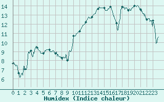 Courbe de l'humidex pour Mont-de-Marsan (40)