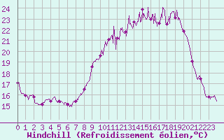 Courbe du refroidissement olien pour Cambrai / Epinoy (62)