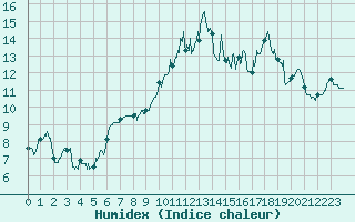 Courbe de l'humidex pour Cherbourg (50)