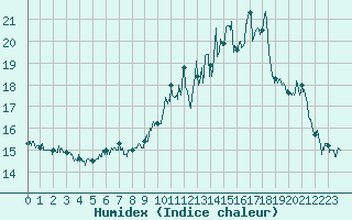 Courbe de l'humidex pour Ambrieu (01)