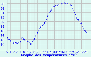 Courbe de tempratures pour Saint-Auban (04)