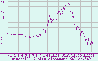 Courbe du refroidissement olien pour Belfort-Dorans (90)