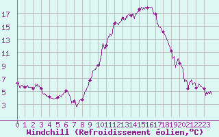 Courbe du refroidissement olien pour Le Luc - Cannet des Maures (83)