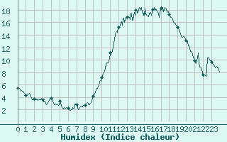 Courbe de l'humidex pour Nevers (58)