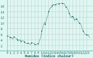 Courbe de l'humidex pour Mende - Chabrits (48)