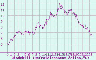 Courbe du refroidissement olien pour Nancy - Ochey (54)
