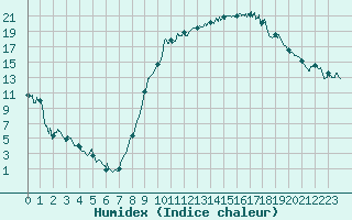 Courbe de l'humidex pour Charleville-Mzires (08)