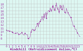 Courbe du refroidissement olien pour Toussus-le-Noble (78)