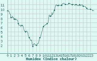 Courbe de l'humidex pour Le Bourget (93)