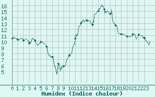 Courbe de l'humidex pour Auch (32)