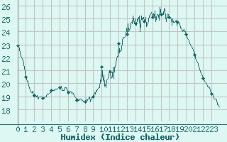 Courbe de l'humidex pour Trappes (78)