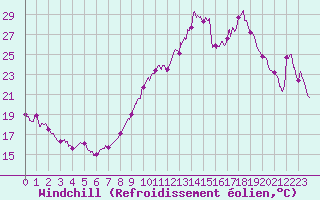 Courbe du refroidissement olien pour Ambrieu (01)