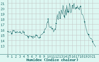 Courbe de l'humidex pour Croix Millet (07)