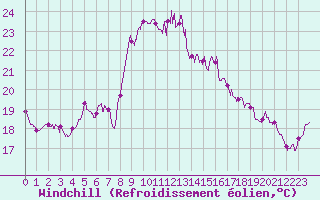 Courbe du refroidissement olien pour Cap Corse (2B)