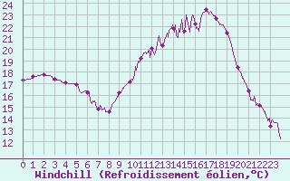 Courbe du refroidissement olien pour Grenoble/St-Etienne-St-Geoirs (38)