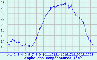 Courbe de tempratures pour Montfort-sur-Argens (83)