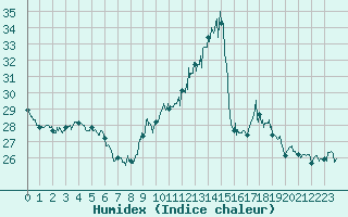 Courbe de l'humidex pour Lyon - Saint-Exupry (69)
