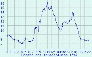 Courbe de tempratures pour Saint-Sorlin d