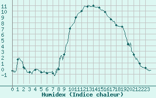 Courbe de l'humidex pour Carpentras (84)