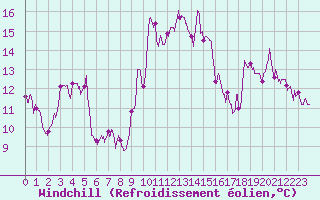 Courbe du refroidissement olien pour Cap Corse (2B)